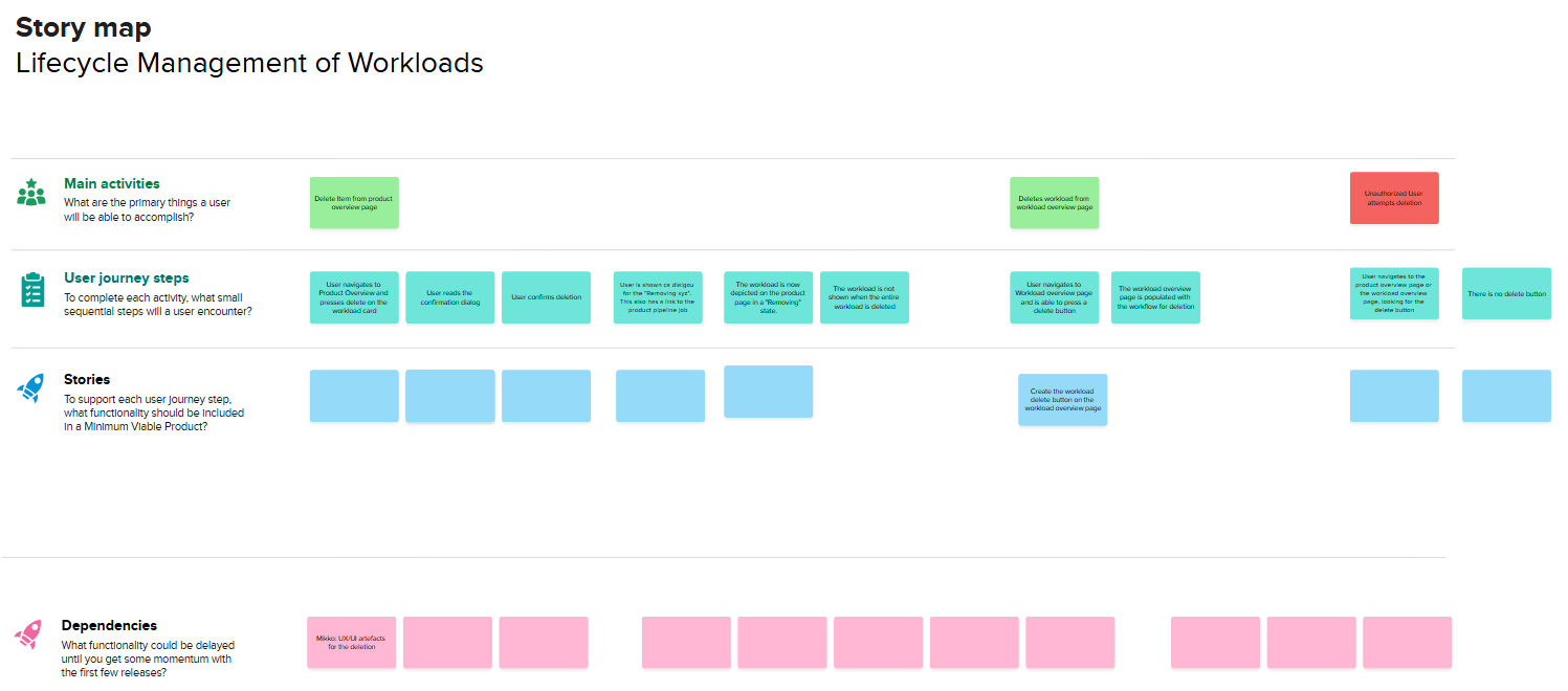 Story map — Lifecycle Management of Workloads